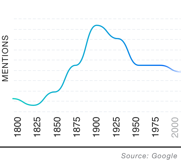 Popularity over time graph