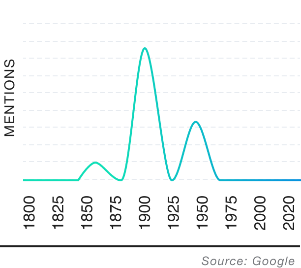Popularity over time graph