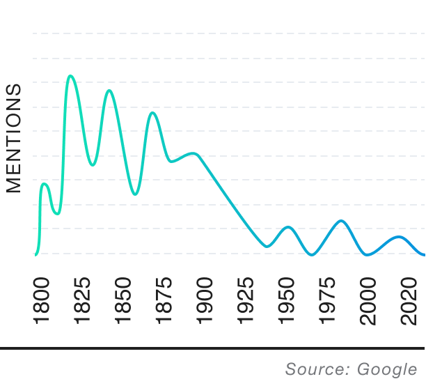 Popularity over time graph