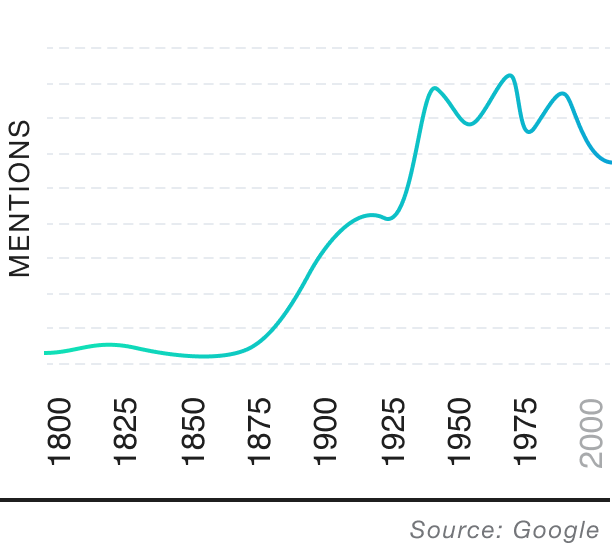 Popularity over time graph