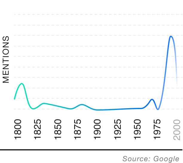 Popularity over time graph