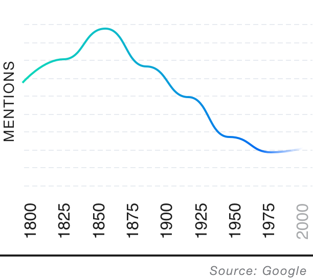 Popularity over time graph