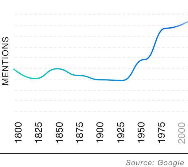 Popularity over time graph