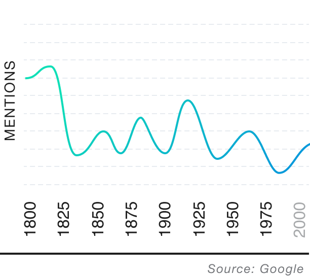 Popularity over time graph