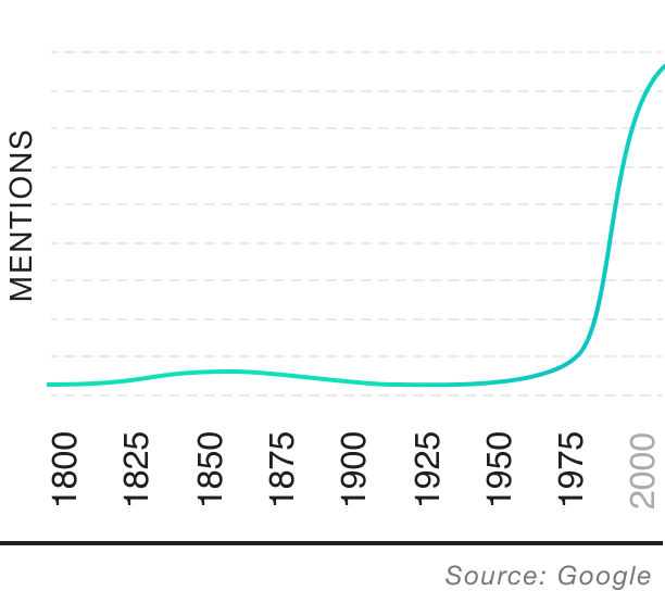 Popularity over time graph