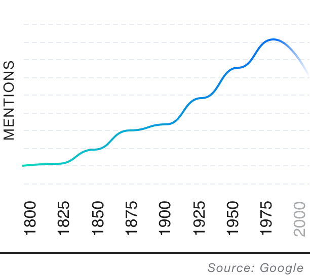 Popularity over time graph