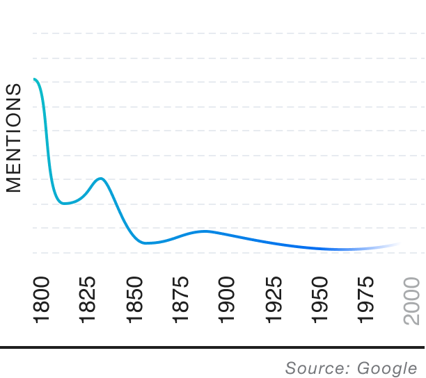 Popularity over time graph