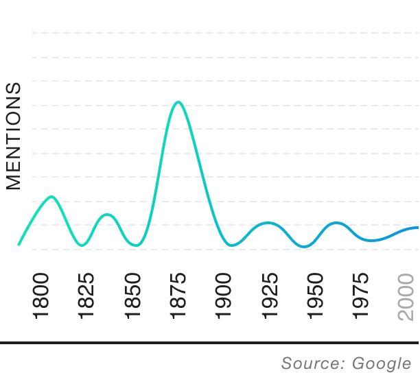 Popularity over time graph