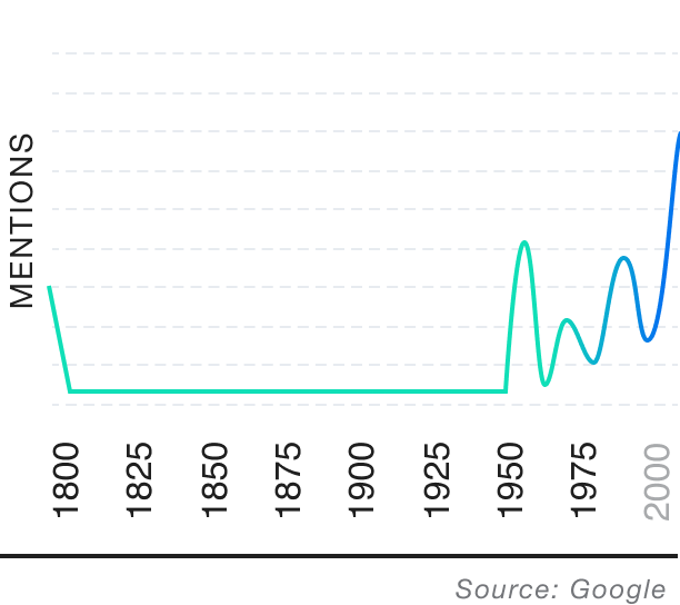 Popularity over time graph