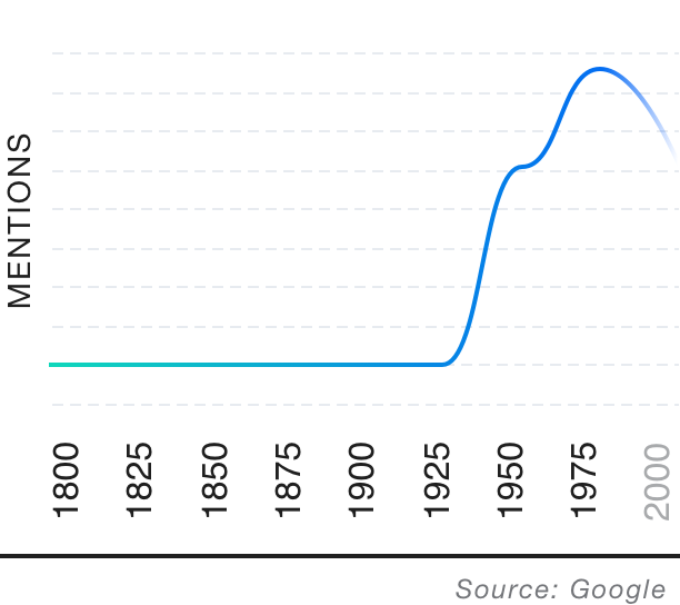 Popularity over time graph