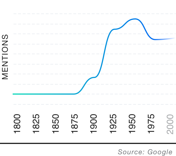 Popularity over time graph