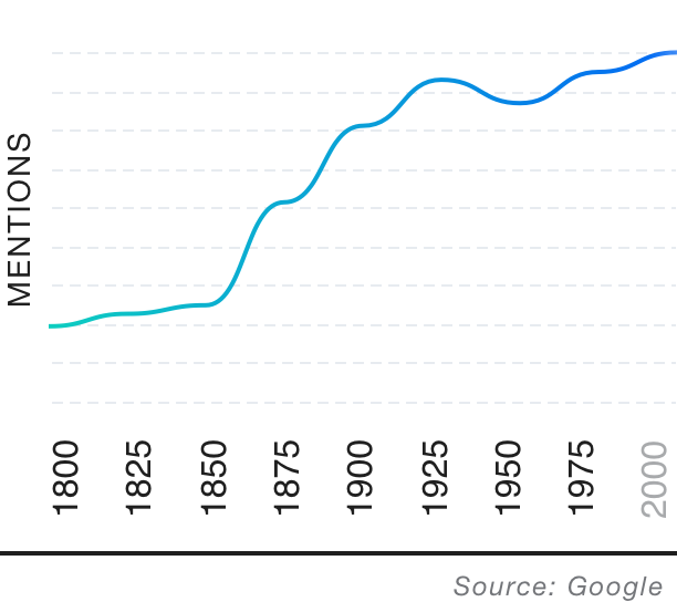 Popularity over time graph