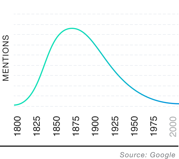 Popularity over time graph