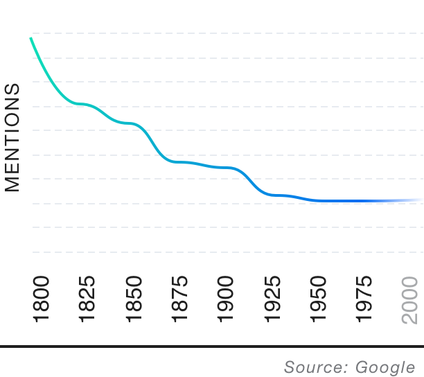 Popularity over time graph