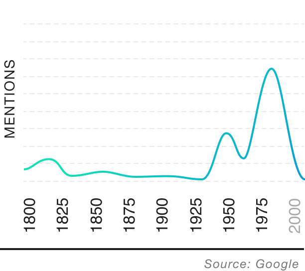 Popularity over time graph