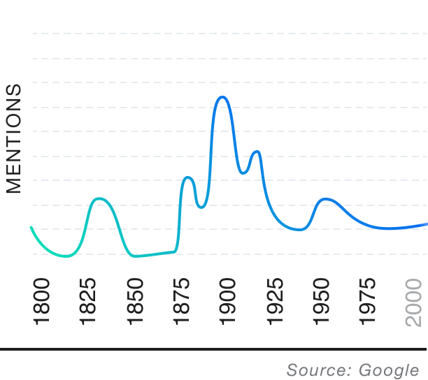 Popularity over time graph