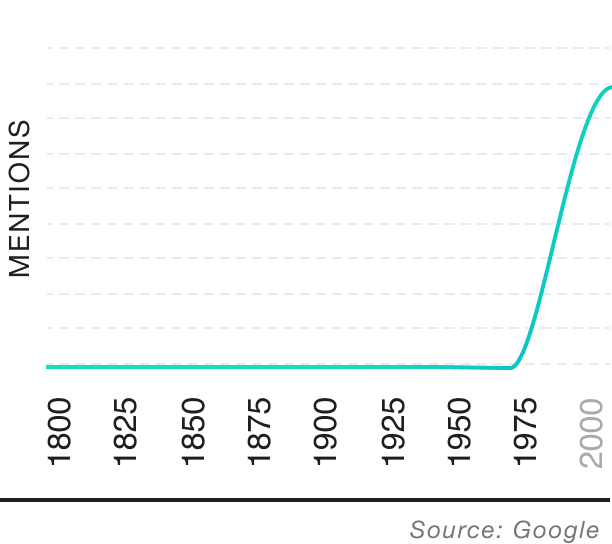 Popularity over time graph