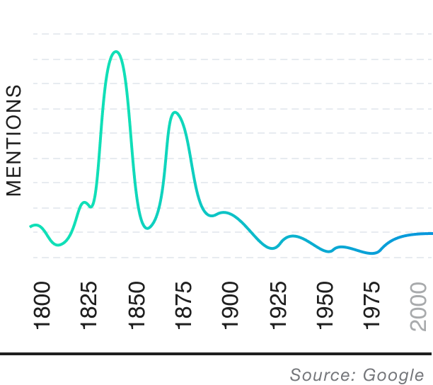 Popularity over time graph