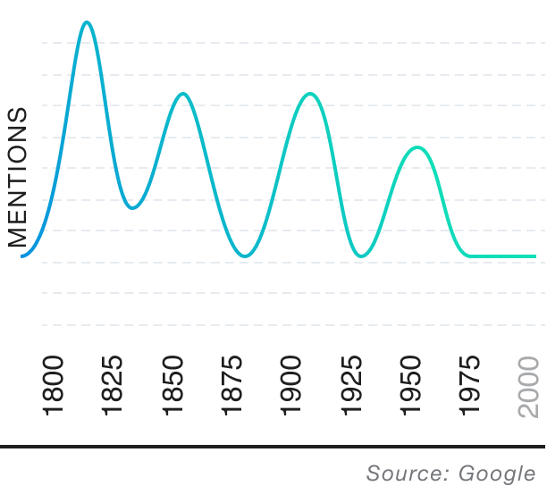 Popularity over time graph