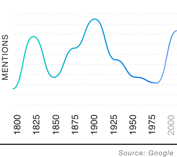 Popularity over time graph