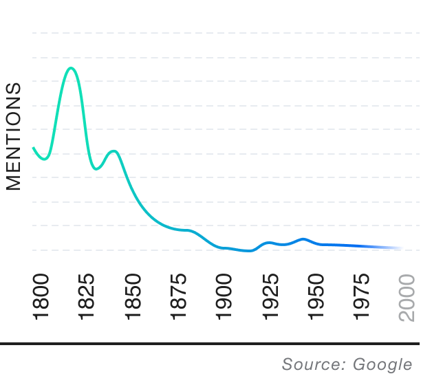 Popularity over time graph