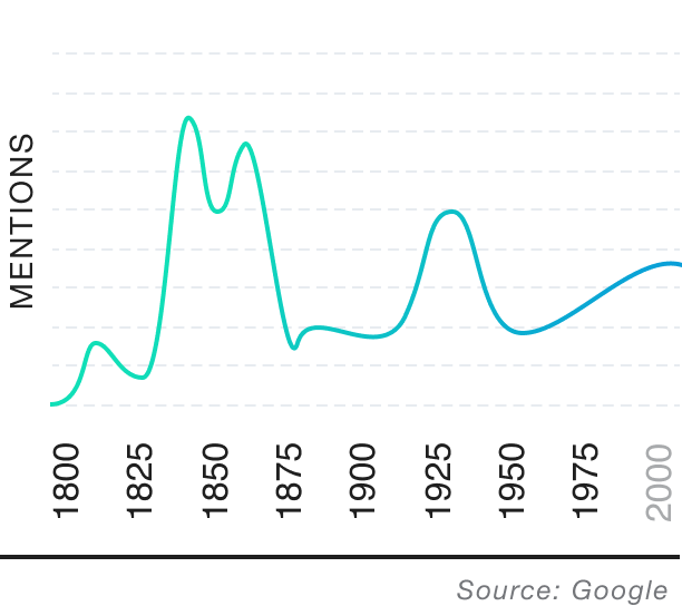 Popularity over time graph