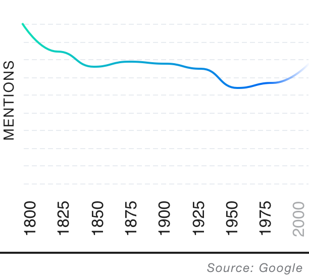 Popularity over time graph