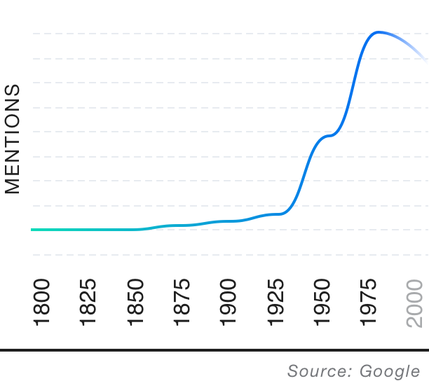 Popularity over time graph