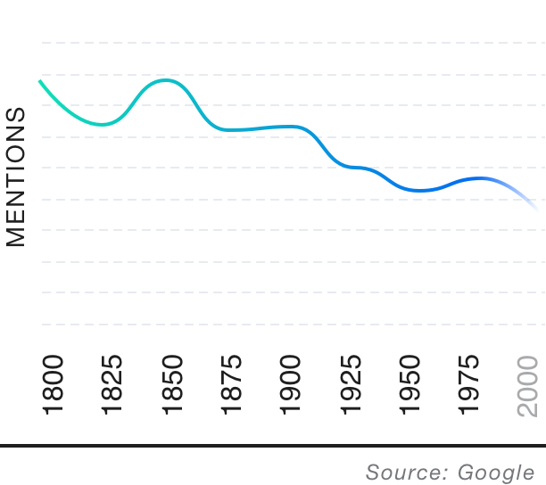Popularity over time graph