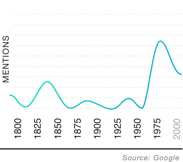 Popularity over time graph