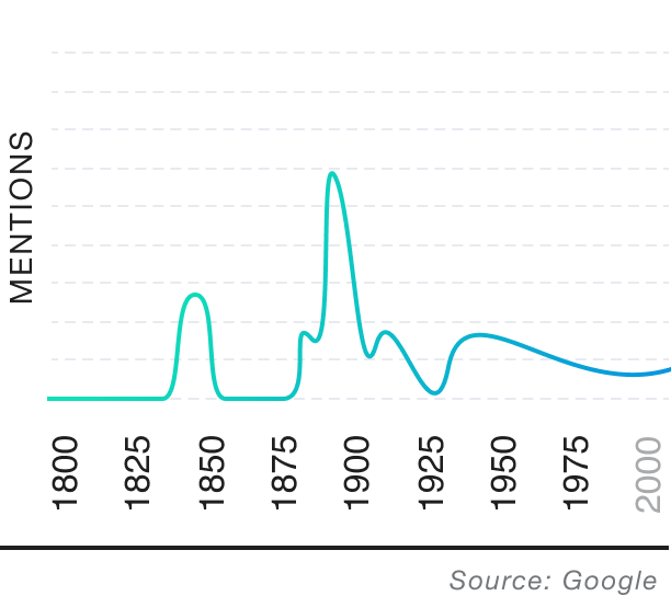 Popularity over time graph
