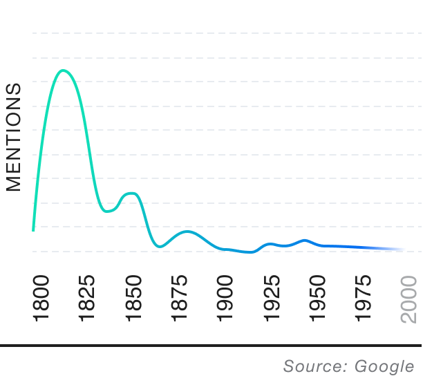 Popularity over time graph