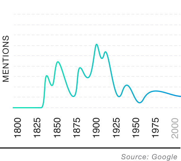 Popularity over time graph