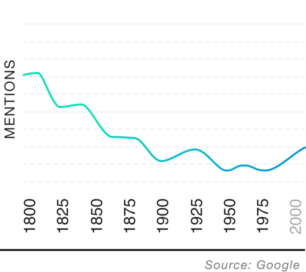 Popularity over time graph