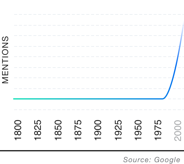 Popularity over time graph