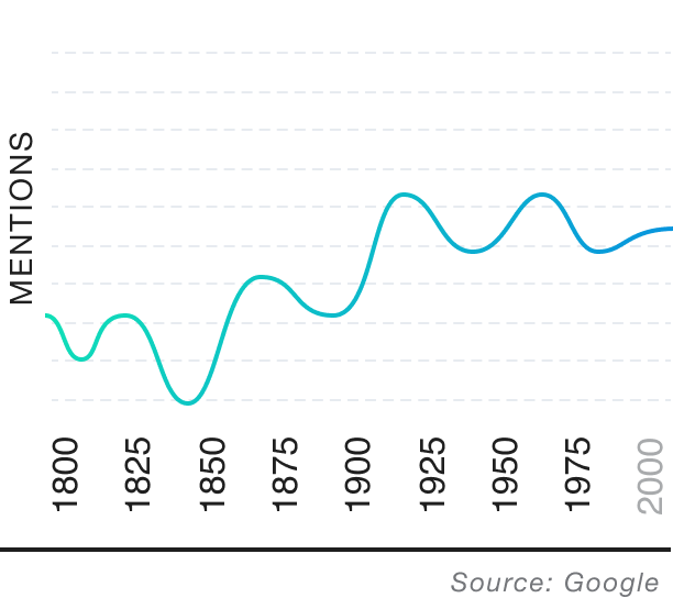 Popularity over time graph