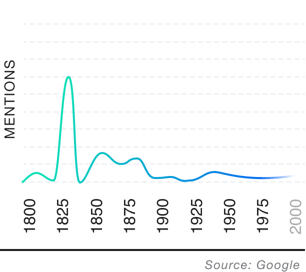 Popularity over time graph