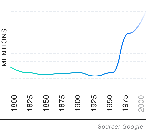 Popularity over time graph