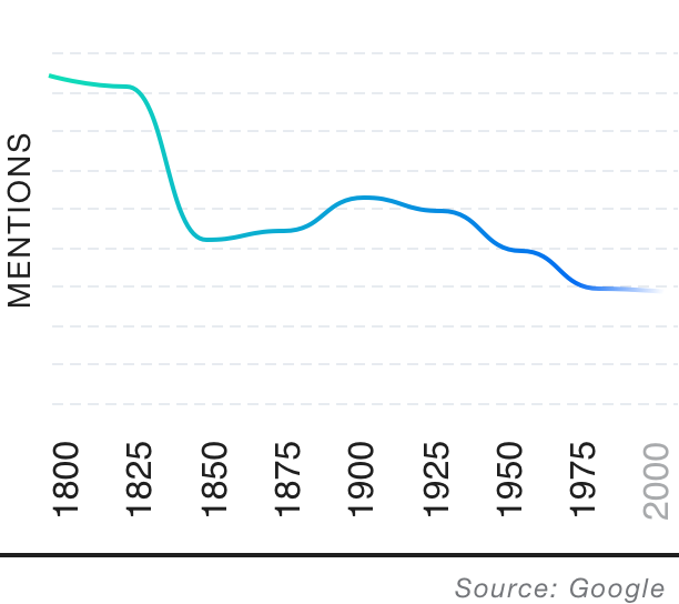 Popularity over time graph