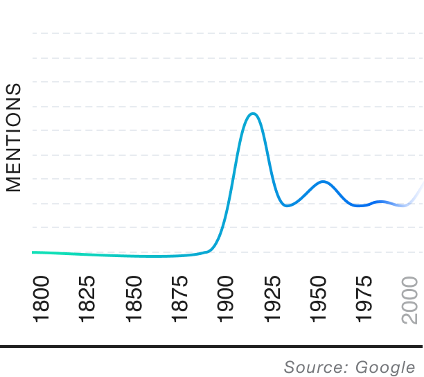 Popularity over time graph