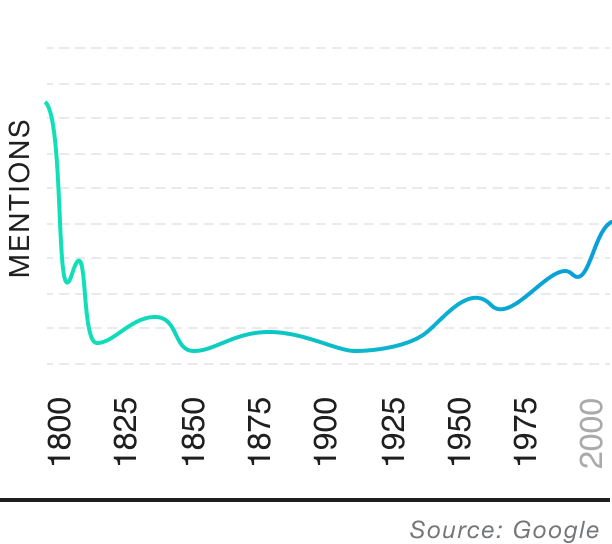 Popularity over time graph