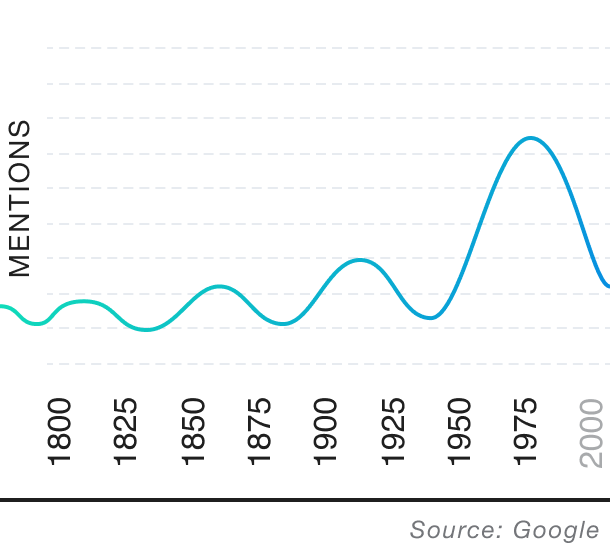 Popularity over time graph