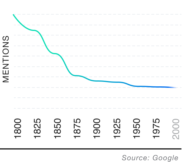 Popularity over time graph