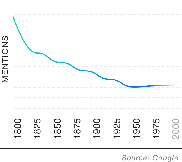 Popularity over time graph