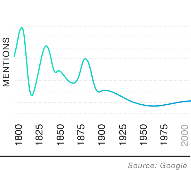 Popularity over time graph