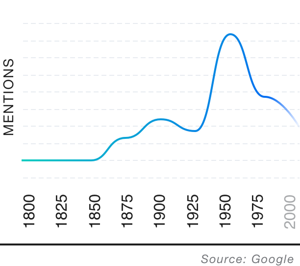 Popularity over time graph