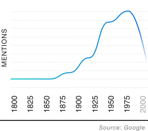 Popularity over time graph