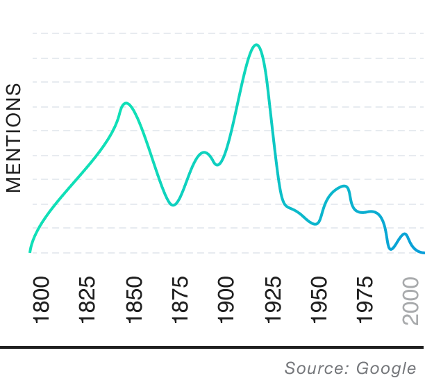 Popularity over time graph