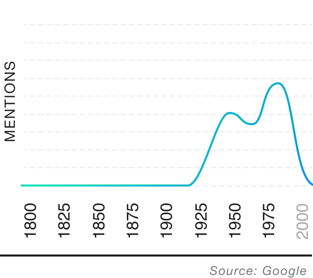Popularity over time graph