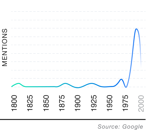 Popularity over time graph